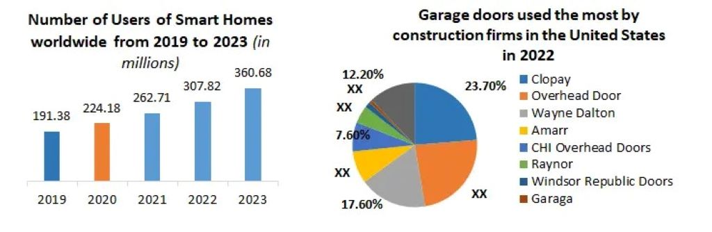 2025 Garage Door Industry Report showing key market trends, statistics, and consumer insights